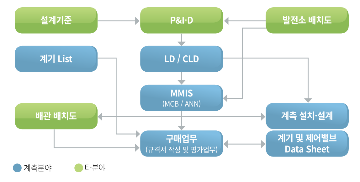 주요 계측제어 설계 프로세스